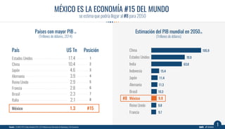 Estimación del PIB mundial en 2050(2)
(Trillones de dólares)
Países con mayor PIB (1)
(Trillones de dólares, 2014)
PosiciónPaís U$ Tn
Estados Unidos
China
Japón
Alemania
Reino Unido
Francia
Brasil
Italia
México
1
2
3
4
5
6
7
8
#15
#8
17.4
10.4
4.6
3.9
2.9
2.8
2.3
2.1
1.3
1Fuente: (1) IMCO 2013, Banco Mundial 2014. (2) ProMéxico con información de Bloomberg y The Economist.
MÉXICO ES LA ECONOMÍA #15 DEL MUNDO
se estima que podría llegar al #8 para 2050
China
Estados Unidos
India
Indonesia
Alemania
Brasil
México
Reino Unido
Francia
Japón
105.9
70.9
63.8
15.4
11.4
11.3
10.3
9.8
9.7
9.8
 