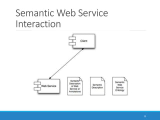 Semantic Web Service
Interaction
15
 