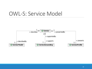 OWL-S: Service Model
25
 
