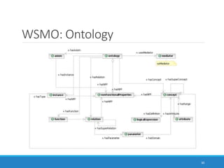 WSMO: Ontology
30
 