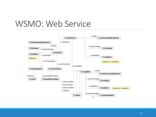 WSMO: Web Service
31
 