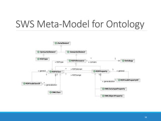 SWS Meta-Model for Ontology
34
 