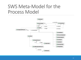 SWS Meta-Model for the
Process Model
37
 