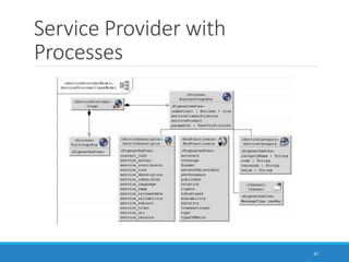 Service Provider with
Processes
41
 