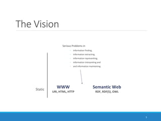 The Vision
WWW
URI, HTML, HTTP
Serious Problems in
◦ information finding,
◦ information extracting,
◦ information representing,
◦ information interpreting and
◦ and information maintaining.
Semantic Web
RDF, RDF(S), OWL
Static
5
 