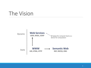 The Vision
WWW
URI, HTML, HTTP
Bringing the computer back as a
device for computation
Semantic Web
RDF, RDF(S), OWL
Dynamic Web Services
UDDI, WSDL, SOAP
Static
6
 