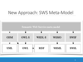 New Approach: SWS Meta-Model
33
 