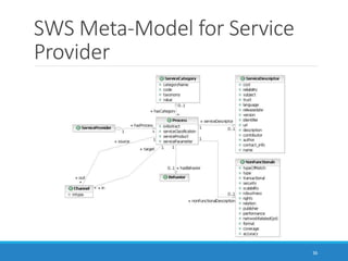 SWS Meta-Model for Service
Provider
36
 