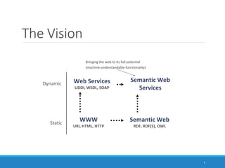 The Vision
WWW
URI, HTML, HTTP
Bringing the web to its full potential
(machine-understandable functionality)
Semantic Web
...