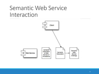 Semantic Web Service
Interaction
9
 