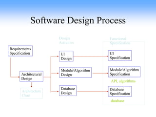 Software Design Process Requirements Specification Architectural Design Functional Specification Architecture Chart UI Design Module/Algorithm Design UI Specification Database Design Module/Algorithm Specification Database Specification Design Activities API, algorithms database 