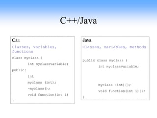 C++/Java C++ Classes, variables, functions class myclass { int myclassvariable; public: int myclass (int); ~myclass(); void function(int i) } Java Classes, variables, methods public class myclass { int myclassvariable; myclass (int){};  void function(int i){}; } 