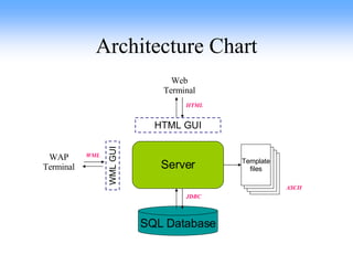Architecture Chart HTML GUI WML GUI SQL Database Server WAP Terminal Web Terminal JDBC HTML WML Template files ASCII 