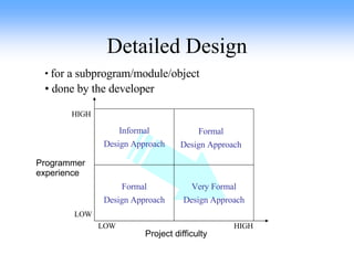 Detailed Design Formal Design Approach Formal Design Approach Very Formal Design Approach Informal Design Approach for a subprogram/module/object done by the developer Project difficulty Programmer  experience HIGH LOW HIGH LOW 
