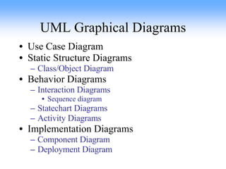UML Graphical Diagrams Use Case Diagram Static Structure Diagrams Class/Object Diagram Behavior Diagrams Interaction Diagrams Sequence diagram Statechart Diagrams  Activity Diagrams   Implementation Diagrams Component Diagram Deployment Diagram 