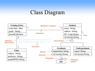 Class Diagram Catalog Entry exam date : Date grade : String passed():Boolean Class subject : String professor : String gradedPNP():String 1 * * 1 If CatalogEntry.Student.isCurrent is “n” then Catalog.Entry.grade must be “N” Multiplicity: mandatory Association Generalization Class Constraint Job 0..1 Multiplicity: optional Attribute Operation Multiplicity: Many-valued Navigability Student name : String address : String ID : Long Integer isCurrent():String Graduate department: String isCurrent():String Undergraduate major: String isCurrent():String 