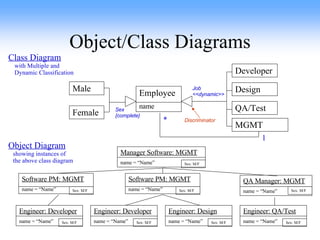 Object/Class Diagrams Employee name Male Female Developer QA/Test Design Job <<dynamic>> Sex {complete} Discriminator Manager Software: MGMT name = “Name” MGMT * 1 Software PM: MGMT name = “Name” QA Manager: MGMT name = “Name” Software PM: MGMT name = “Name” Engineer: Developer name = “Name” Engineer: Design name = “Name” Engineer: QA/Test name = “Name” Engineer: Developer name = “Name” Object Diagram showing instances of  the above class diagram Class Diagram with Multiple and Dynamic Classification Sex: M/F Sex: M/F Sex: M/F Sex: M/F Sex: M/F Sex: M/F Sex: M/F Sex: M/F 