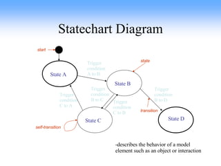 Statechart Diagram State C State B State A State D -describes the behavior of a model element such as an object or interaction Trigger  condition A to B Trigger  condition B to D Trigger  condition C to A Trigger  condition C to B Trigger  condition B to C start self-transition transition state 