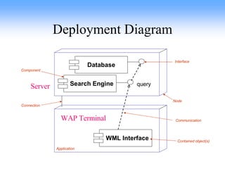 Deployment Diagram WAP Terminal WML Interface Server Search Engine Database query Component Communication Interface Application Connection Contained object(s) Node 