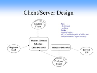 Client/Server Design Registrar Staff Student Database Professor Database Schedule Class Database Payroll HR Adv : - distributed - scalable Drbks : -naming/registry -diff to anticipate prbls w/ add a srvr -independent data mgmt/recovery Student Client Professor Client 