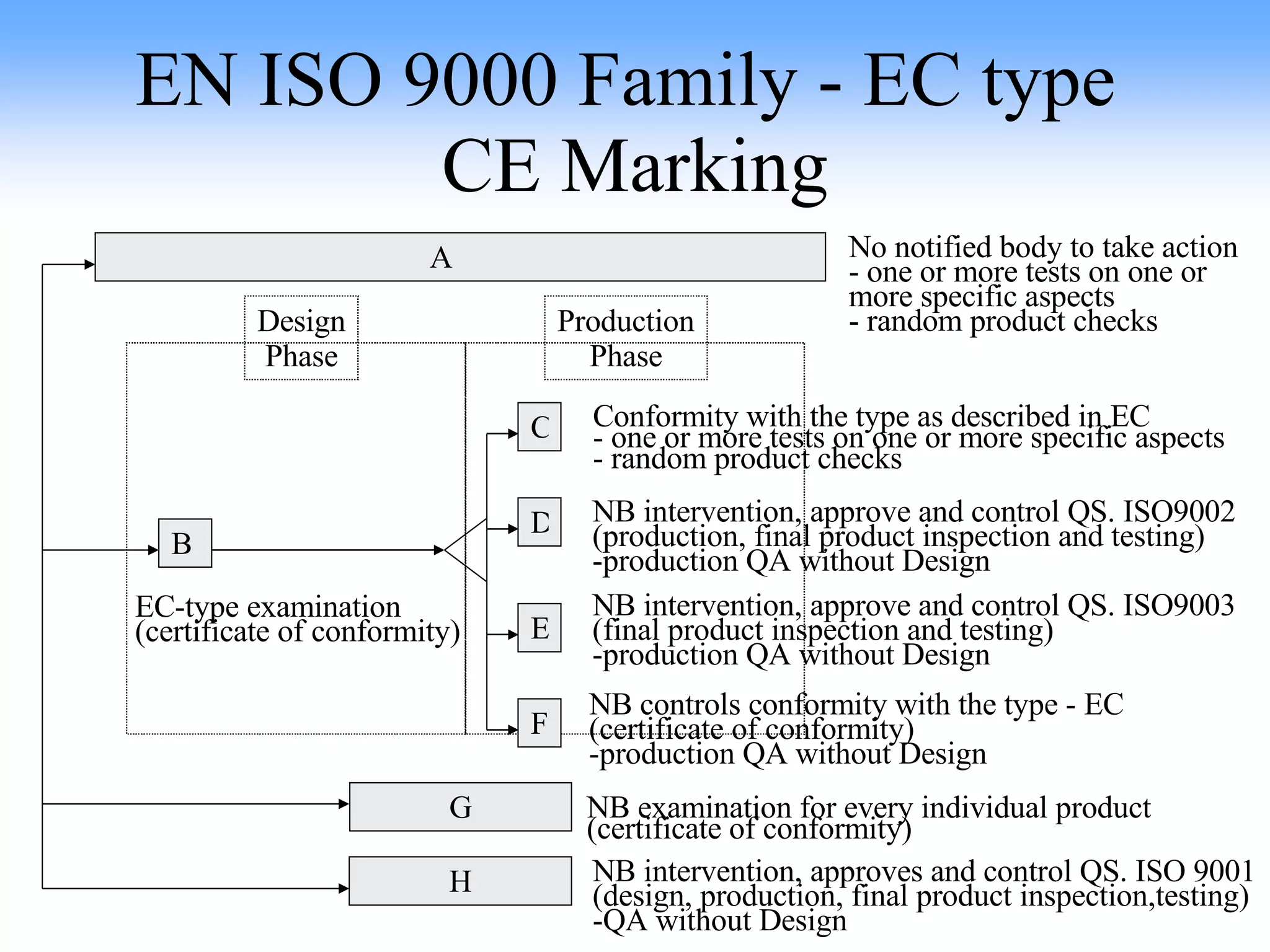 EN ISO 9000 Family - EC type  CE Marking A  Production Phase B C D E No notified body to take action - one or more tests on one or more specific aspects - random product checks Conformity with the type as described in EC - one or more tests on one or more specific aspects - random product checks H G Design Phase NB examination for every individual product (certificate of conformity) F NB intervention, approve and control QS. ISO9002 (production, final product inspection and testing) -production QA without Design NB intervention, approve and control QS. ISO9003 (final product inspection and testing) -production QA without Design NB controls conformity with the type - EC (certificate of conformity) -production QA without Design EC-type examination (certificate of conformity) NB intervention, approves and control QS. ISO 9001 (design, production, final product inspection,testing) -QA without Design 