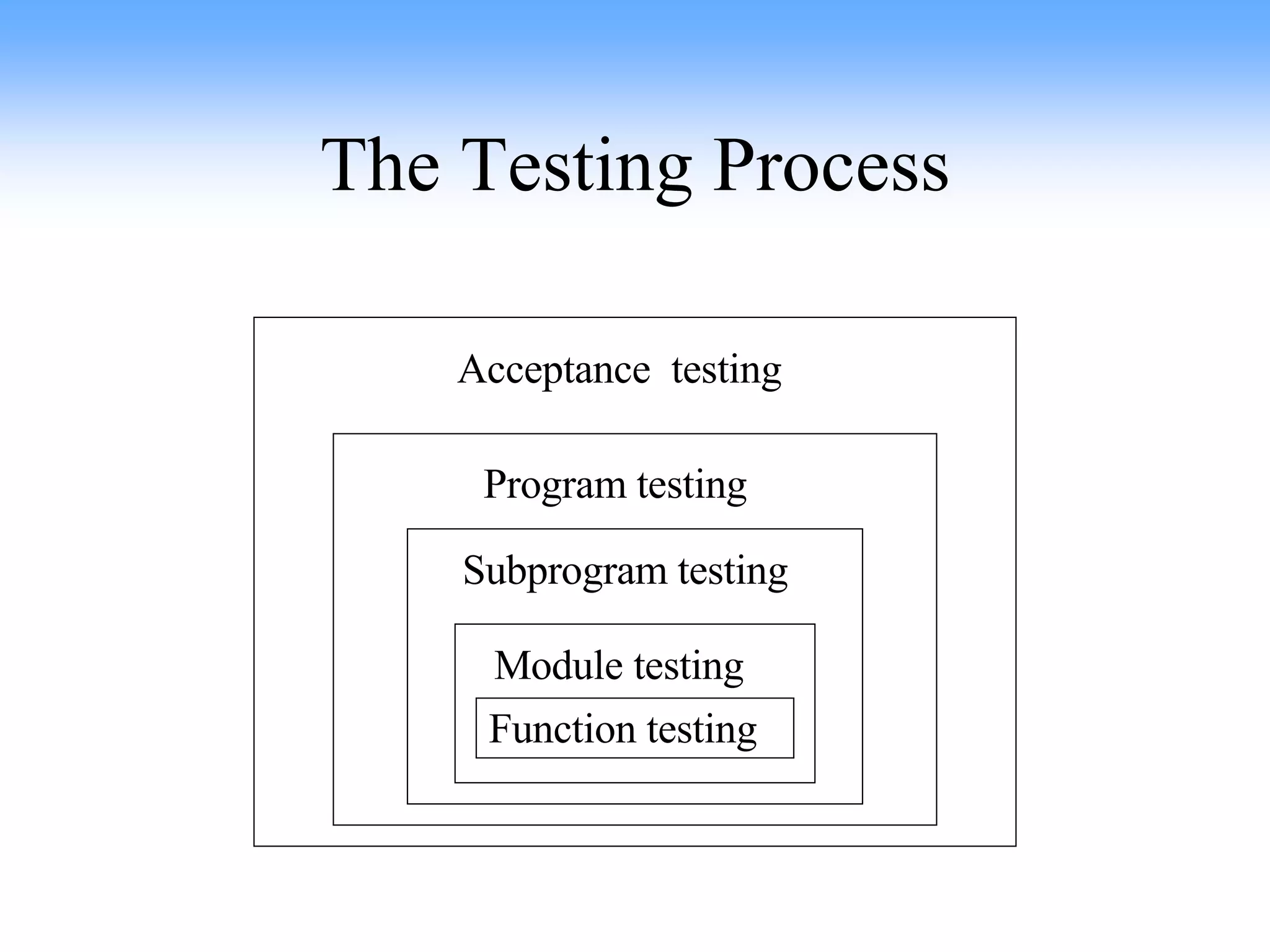The Testing Process Function testing Module testing Subprogram testing Program testing Acceptance  testing 