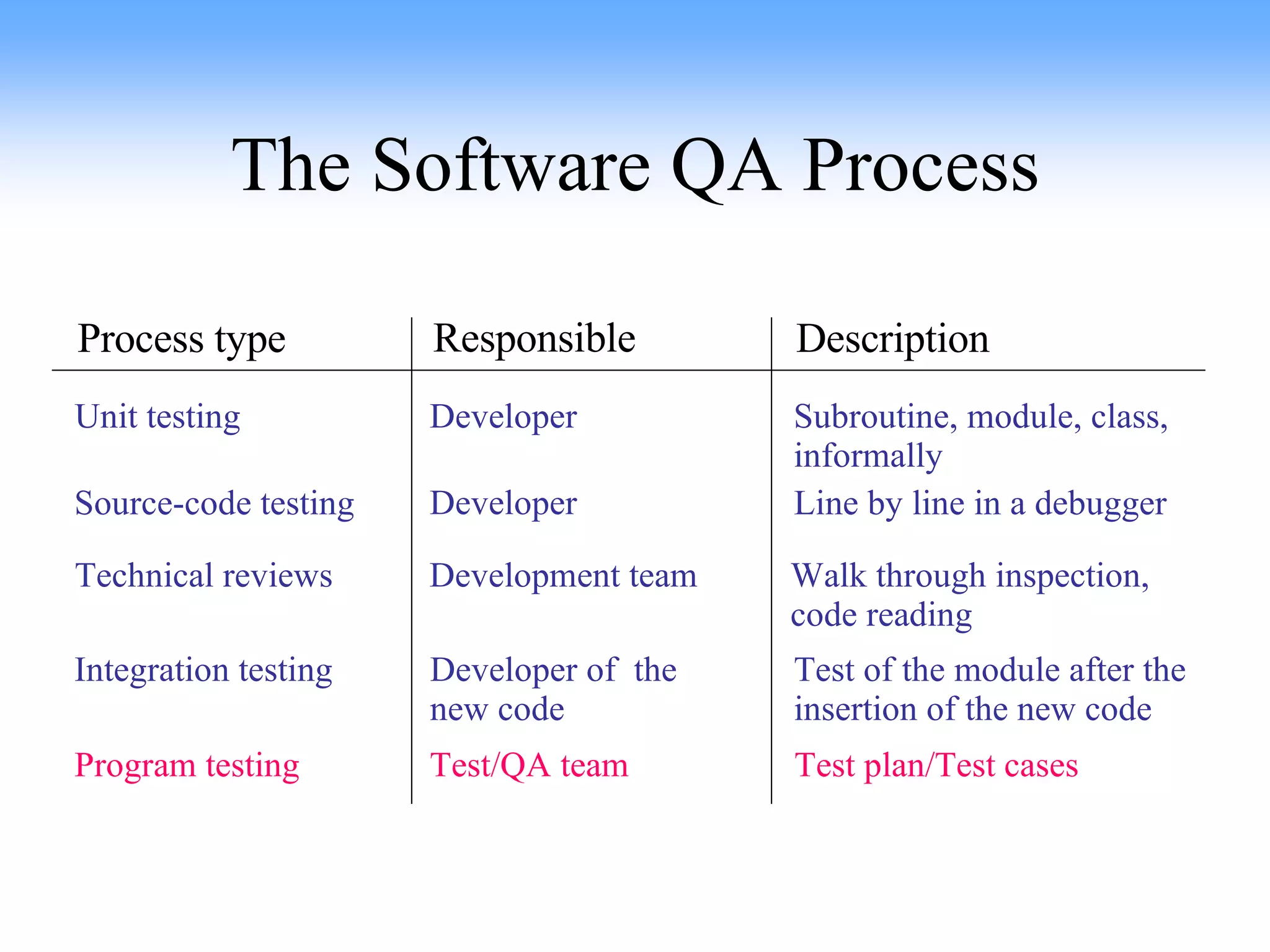 The Software QA Process Unit testing Developer Subroutine, module, class,  informally Source-code testing Technical reviews Program testing Developer Development team Test/QA team Line by line in a debugger Walk through inspection,  code reading Test plan/Test cases Integration testing Developer of  the  new code Process type Responsible Description Test of the module after the  insertion of the new code 
