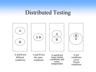 Distributed Testing A B A B A B B A A and B test different  conditions A and B test the same  conditions A and B test some similar conditions and some  independent A test  conditions cover B tests conditions 