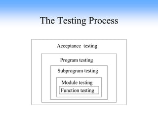 The Testing Process Function testing Module testing Subprogram testing Program testing Acceptance  testing 