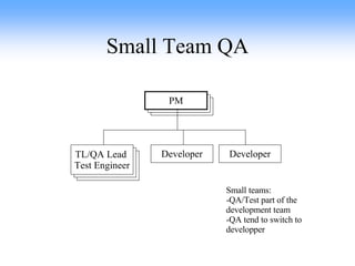 Small Team QA TL/QA Lead  Test Engineer Developer Developer PM Small teams: -QA/Test part of the development team -QA tend to switch to developper 