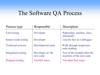The Software QA Process Unit testing Developer Subroutine, module, class,  informally Source-code testing Technical reviews Program testing Developer Development team Test/QA team Line by line in a debugger Walk through inspection,  code reading Test plan/Test cases Integration testing Developer of  the  new code Process type Responsible Description Test of the module after the  insertion of the new code 