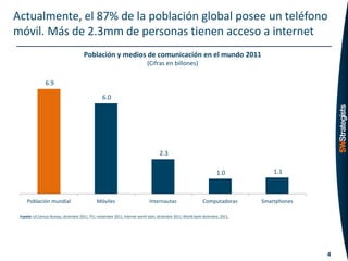 Actualmente, el 87% de la población global posee un teléfono
móvil. Más de 2.3mm de personas tienen acceso a internet
                                        Población y medios de comunicación en el mundo 2011
                                                                              (Cifras en billones)

                6.9

                                                   6.0




                                                                                      2.3

                                                                                                                         1.0            1.1



     Población mundial                          Móviles                         Internautas                      Computadoras       Smartphones

 Fuente: US Census Bureau, diciembre 2011, ITU, noviembre 2011, Internet world stats, diciembre 2011, World bank diciembre, 2011,




                                                                                                                                                  4
 