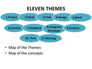 ELEVEN THEMES
• Map of the Themes
• Map of the concepts
1.Project 2.Client
6.Emotion
3.Time
10. Parts
4.Design 5.Work
7.Feedback 8.Designer/
Developer
9.Analysis
11.Winning
 