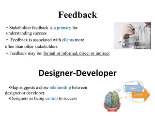 Feedback
• Stakeholder feedback is a primary for
understanding success
• Feedback is associated with clients more
often than other stakeholders
• Feedback may be: formal or informal, direct or indirect
Designer-Developer
•Map suggests a close relationship between
designer or developer.
•Designers as being central to success
 