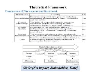 Theoretical Framework
Dimensions of SW success and framework
SWS={Net impact, Stakeholder, Time}
 