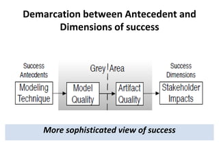 Demarcation between Antecedent and
Dimensions of success
More sophisticated view of success
 