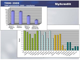 100




                                                                                                                   0
                                                                                                                  10
                                                                                                                  20
                                                                                                                  30
                                                                                                                  40
                                                                                                                  50
                                                                                                                  60
                                                                                                                  70
                                                                                                                  80
                                                                                                                  90




                                                                                            forløb
                                                                                                                               83




                                                                                          Niveau 2 –
                                                                                         Struktureret
                                                                                                                                                                   TMMi 2009




                                                      Procent
                                                                                                                               80




                                                                                          Niveau 3 –




                                  0
                                      10
                                           20
                                                30
                                                     40
                                                          50
                                                               60
                                                                    70
                                                                         80
                                                                              90
                                                                                   100
                          M
                             ål
      Te Pl
          st            an
              t e er
                  kn
                       ik
                                                                                                         måling
                                                                                                                          52




               Te ker
                                                                                         IntegrationDelområder
                                                                                                        Styring og
                                                                                                        Niveau 4 –


                    s
         Ko tm i
               n l jø
      Fe fig.
           jl r sty
               ap r
                                                                                                                                    TMM-assessment 2005 - resultatet




      O po
         rg               r
              a n ter
                                                                                                                     26




                   is
                                                                                           Niveau 5 –




       U              a
                                                                                         Optimerende,
                                                                                         præventiv test




          dd tio
                an n
                     n
          In els
               te             e
                  g
       Eg rat




6
             e n i on
                  sk
         O ab
              pf er
                 øl
                     g
           Væ ni n
                              g
                  rk
                      tø
              R j er
     R ev
       is             i
          ik ew
              oa s
                   na
                         ly
               M se
                  ål
        Te ing
               st e r
                 ba
                        rh
               U ed
                 dv
         O ikli
              pt n g
                 i
      Vi me
         de ri n
    Kv ns g
       al de
         it               li
    År ets ng
      sa ko
         gs ntr
               an ol
                    a
         Fæ lys
                             e
                 rre
                         re
                             p.
 