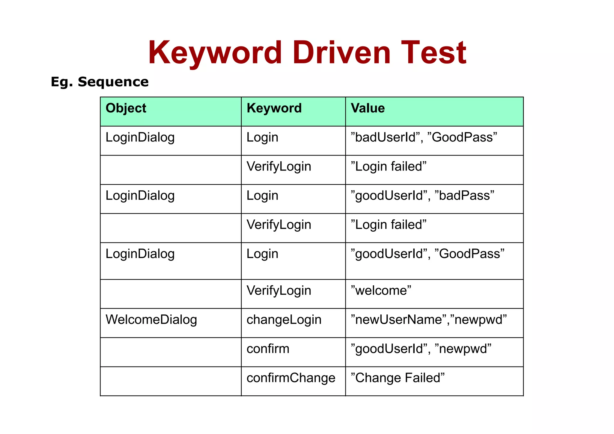 Keyword Driven Test
                 y
Eg. Sequence
      Object          Keyword         Value

      LoginDialog     Login           ”badUserId”, ”GoodPass”

                      VerifyLogin     ”Login failed”
                                       Login failed

      LoginDialog     Login           ”goodUserId”, ”badPass”

                      VerifyLogin     ”Login failed”

      LoginDialog     Login           ”goodUserId”, ”GoodPass”

                      VerifyLogin     ”welcome”

      WelcomeDialog
      W l    Di l     changeLogin
                       h    L i       ”newUserName”,”newpwd”
                                      ”   U N     ””      d”

                      confirm         ”goodUserId”, ”newpwd”

                      confirmChange   ”Change Failed”
 