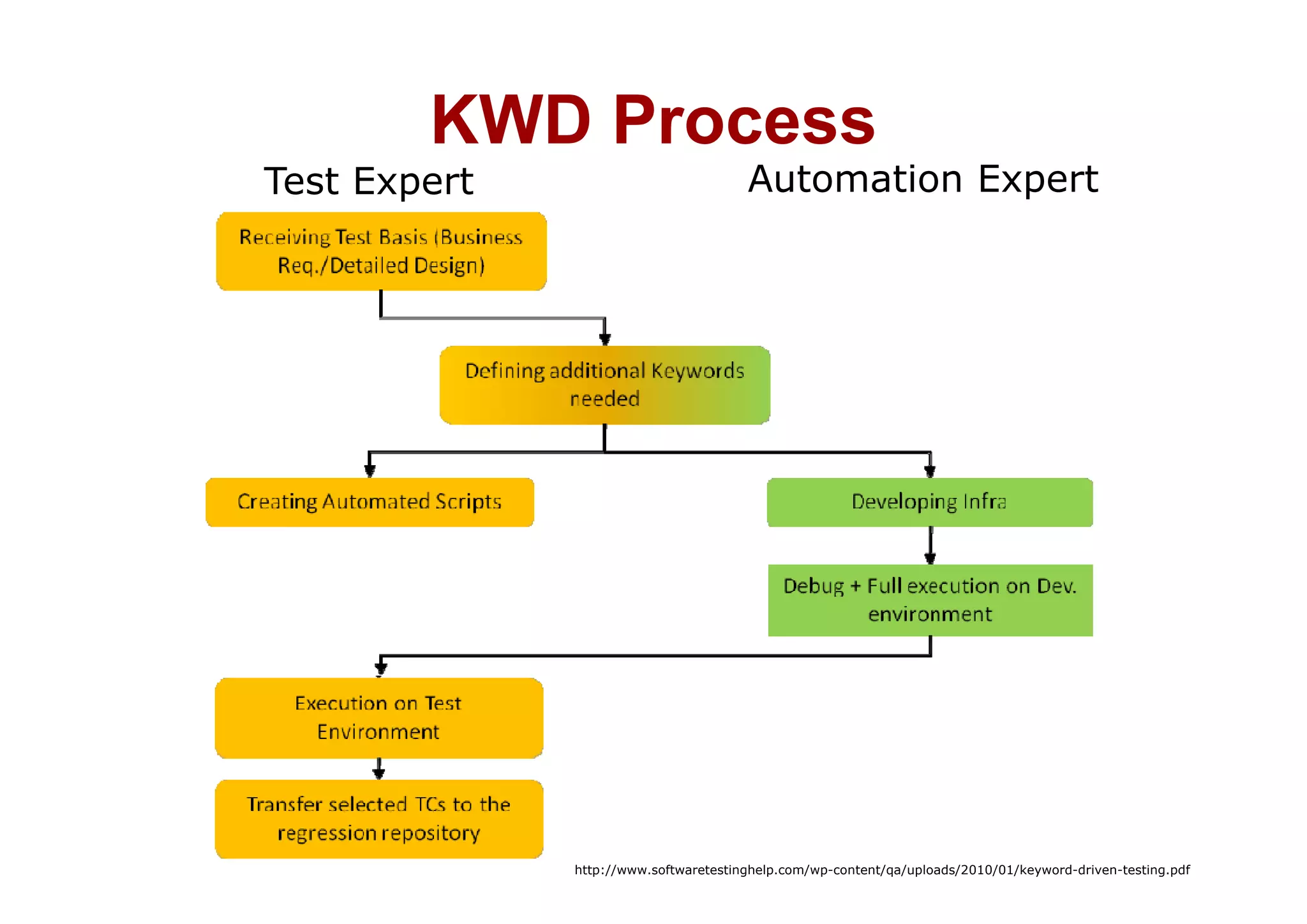 KWD Process
Test Expert                            Automation Expert




              http://www.softwaretestinghelp.com/wp-content/qa/uploads/2010/01/keyword-driven-testing.pdf
 