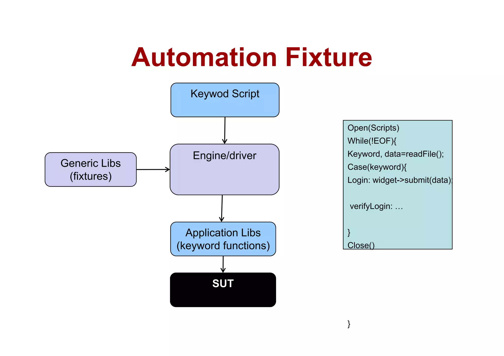 Automation Fixture
                    Keywod Script


                                        Open(Scripts)
                                        While(!EOF){
                     Engine/driver      Keyword, data=readFile();
Generic Libs                            Case(keyword){
 (fixtures)                             Login: id t > b it(d t )
                                        L i widget->submit(data);


                                        verifyLogin: …


                    Application Libs    }
                  (keyword functions)   Close()



                         SUT


                                        }
 