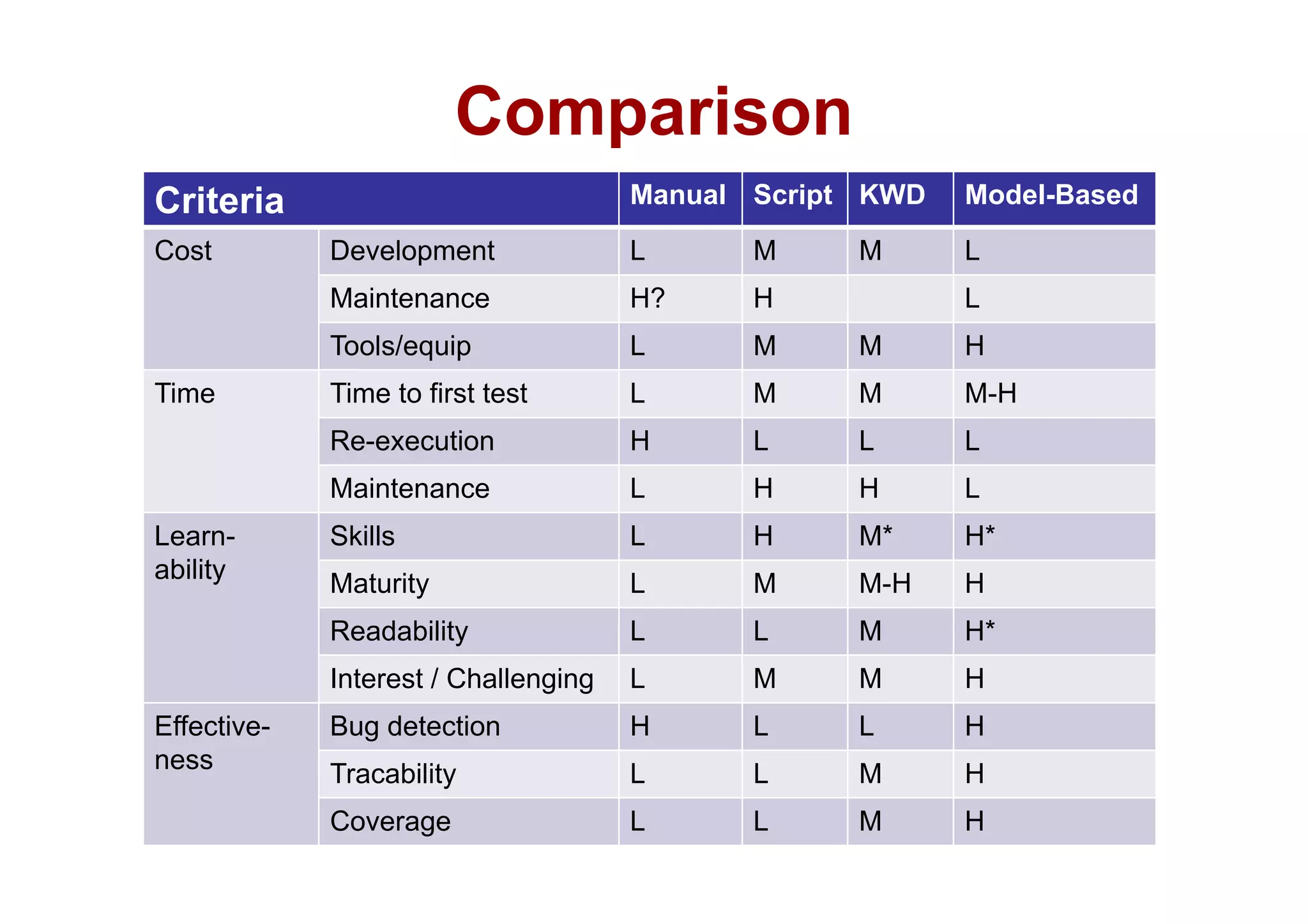 Comparison
                           p
Criteria                            Manual Script KWD   Model-Based

Cost         Development            L      M     M      L
             Maintenance            H?     H            L
             Tools/equip
                    q p             L      M     M      H
Time         Time to first test     L      M     M      M-H
             Re-execution           H      L     L      L
             Maintenance            L      H     H      L
Learn-       Skills                 L      H     M*     H*
ability      Maturity               L      M     M-H    H
             Readability            L      L     M      H*
             Interest / Ch ll
             I t    t Challenging
                              i     L      M     M      H
Effective-   Bug detection          H      L     L      H
ness
             Tracability            L      L     M      H
             Coverage               L      L     M      H
 