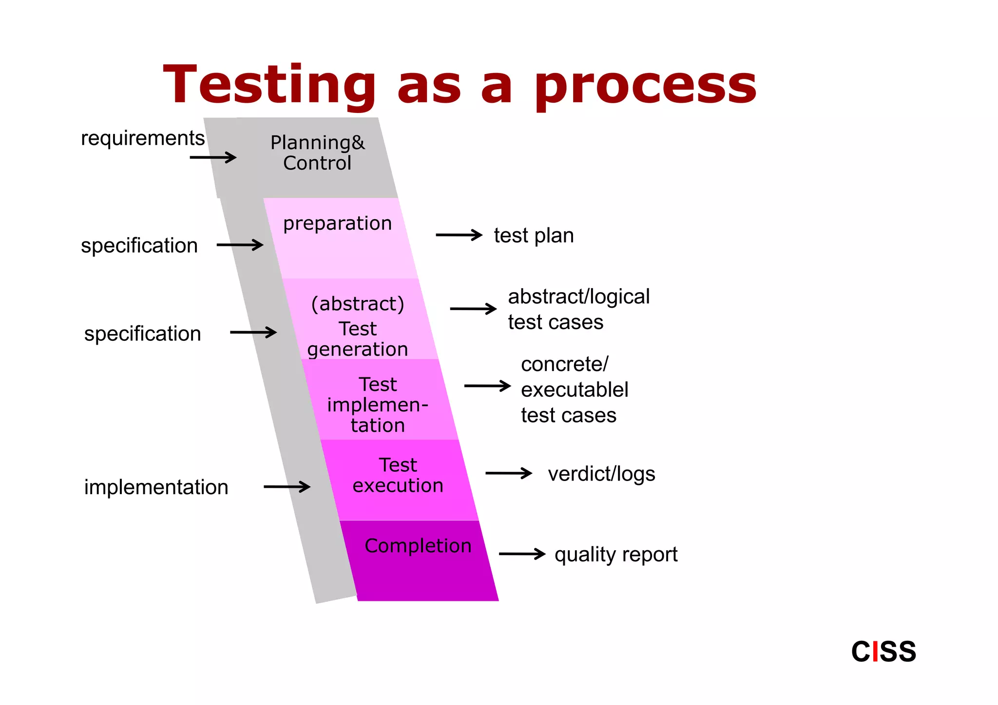 Testing as a process
                              g      p
requirements               Planning&
                            Control
                ologi


                            preparation
specification                                    test plan
            tekno




                              (abstract)          abstract/logical
                                 Test             test cases
specification
                              generation
       tionst




                                                    concrete/
                                   Test             executablel
                                implemen-
                                  tation
                                                    test cases
   ormat




                                    Test               verdict/logs
implementation                    execution
Info




                                    Completion         quality report



                                                                        CISS
 