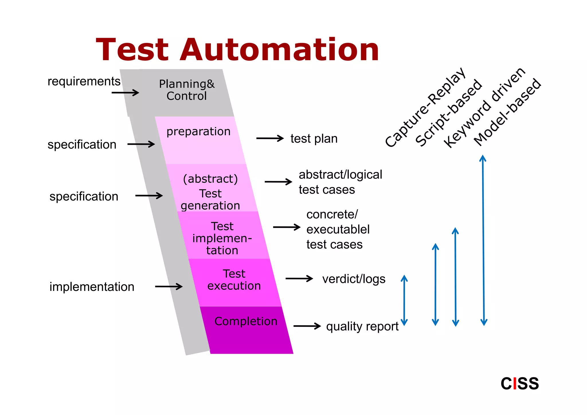 Test Automation
requirements               Planning&
                            Control
                ologi


                            preparation
specification                                    test plan
            tekno




                              (abstract)          abstract/logical
                                 Test             test cases
specification
                              generation
       tionst




                                                    concrete/
                                   Test             executablel
                                implemen-
                                  tation
                                                    test cases
   ormat




                                    Test               verdict/logs
implementation                    execution
Info




                                    Completion         quality report



                                                                        CISS
 