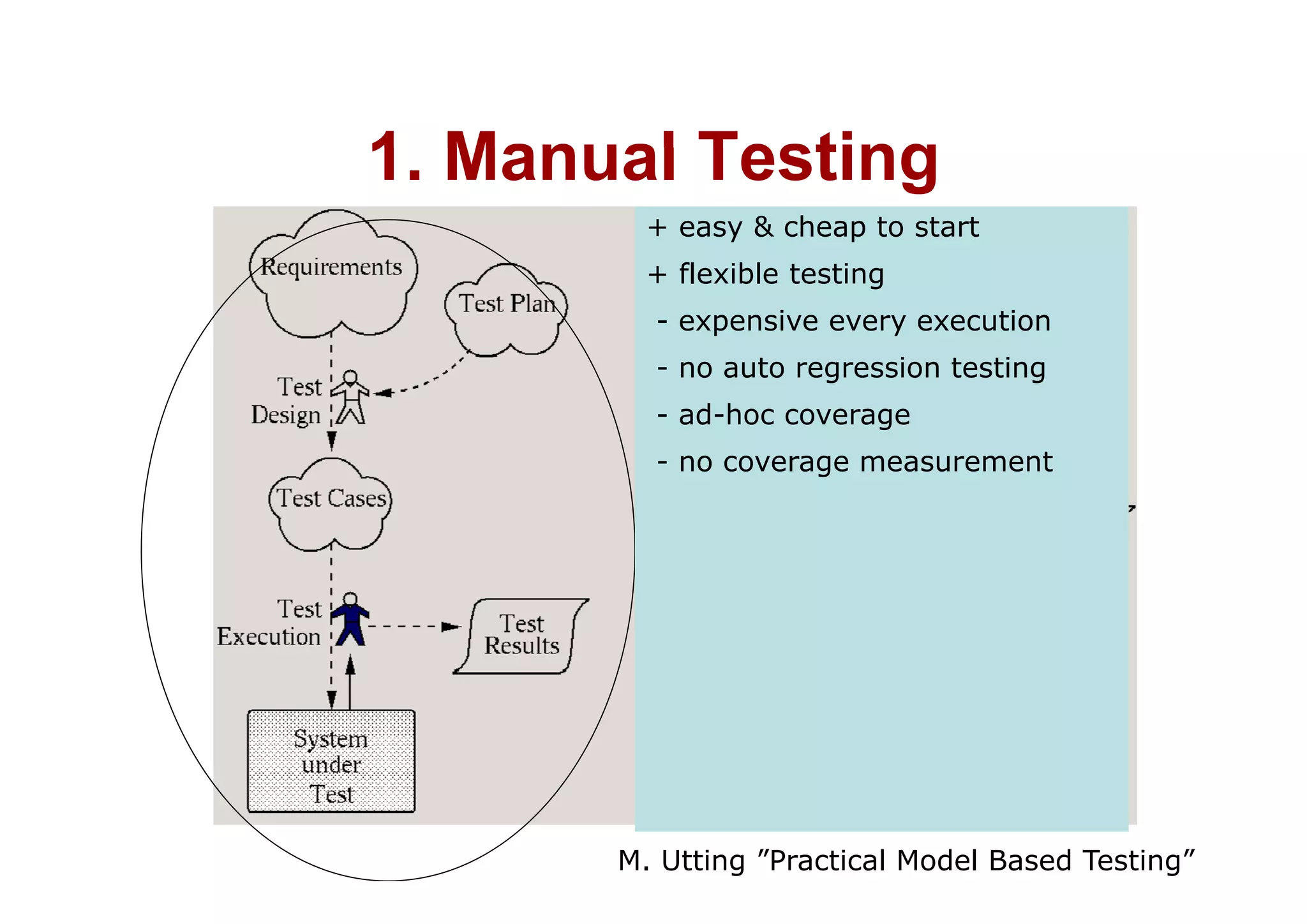 1 Manual Testing
1.
        + easy & cheap to start
        + flexible testing
        - expensive every execution
        - no auto regression testing
                         i       i
        - ad-hoc coverage
        - no coverage measurement




      M. Utting ”Practical Model Based Testing”
 