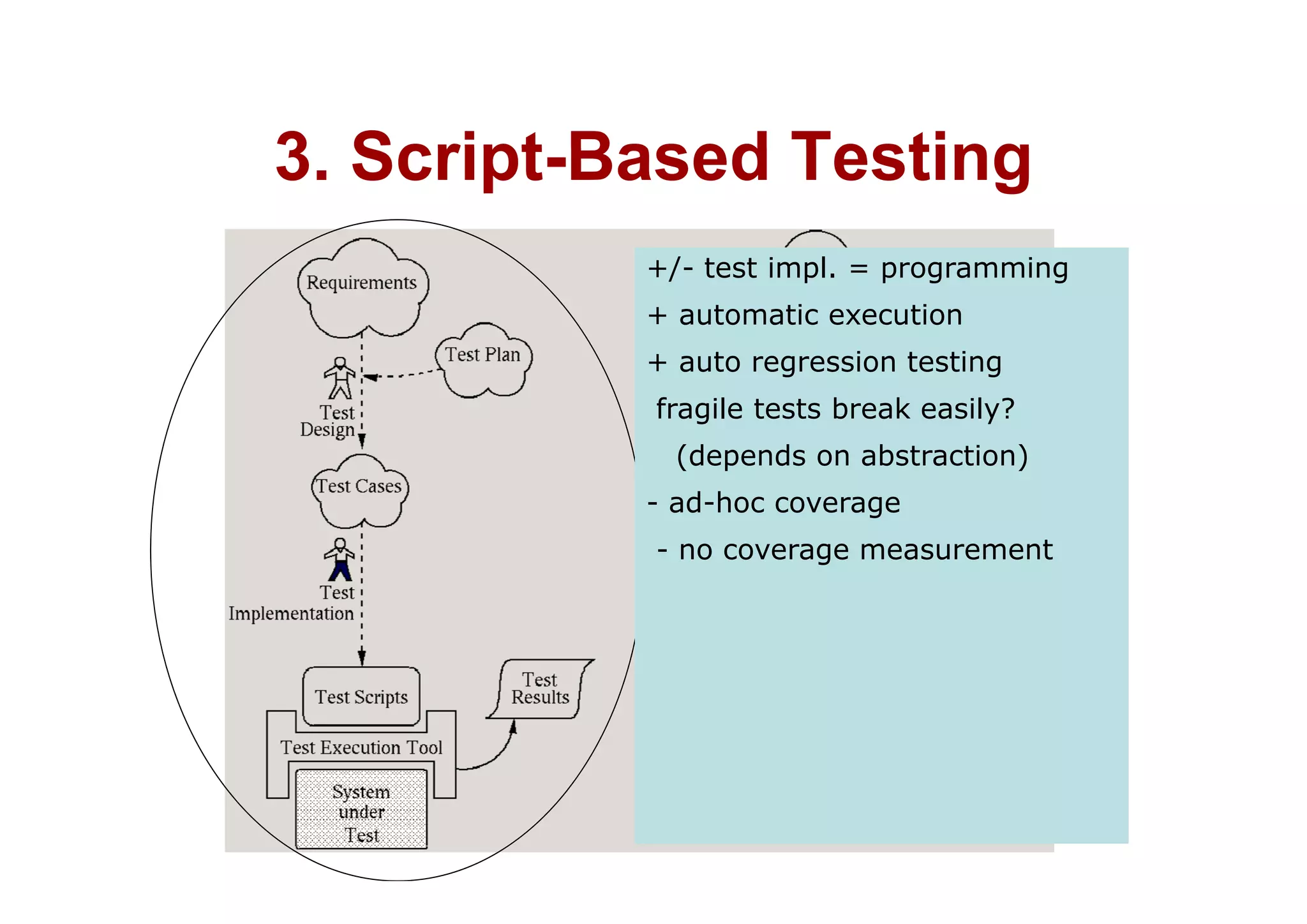 3 Script Based Testing
3. Script-Based
          +/- test impl. = programming
          + automatic execution
          + auto regression testing
           fragile tests break easily?
            (depends on abstraction)
          - ad-hoc coverage
           - no coverage measurement
 
