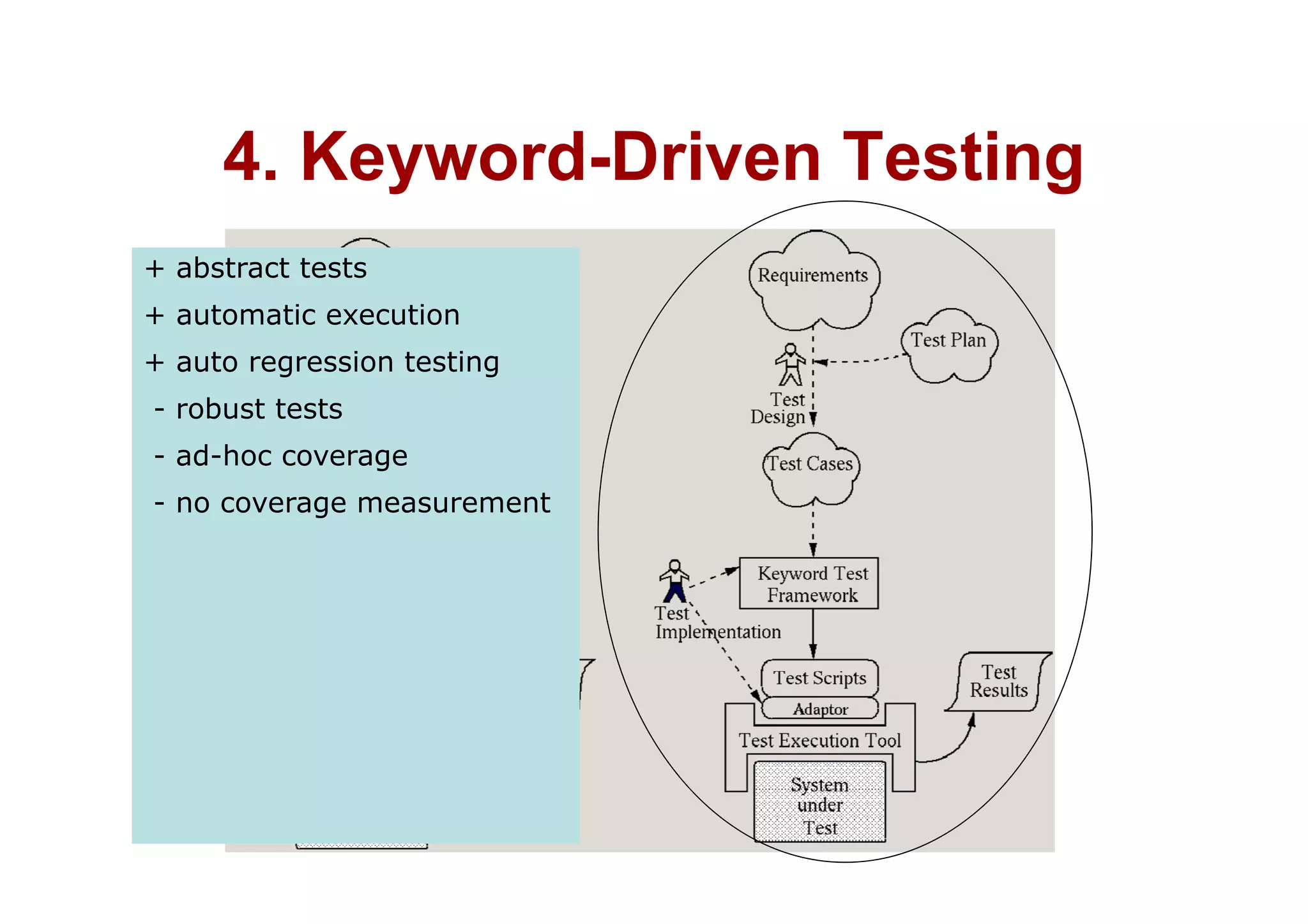 4 Keyword Driven Testing
     4. Keyword-Driven
+ abstract tests
+ automatic execution
+ auto regression testing
- robust tests
- ad-hoc coverage
  ad hoc
- no coverage measurement
 