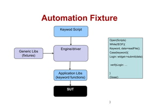 Automation Fixture
                    Keywod Script


                                        Open(Scripts)
                                        While(!EOF){
                     Engine/driver      Keyword, data=readFile();
Generic Libs                            Case(keyword){
 (fixtures)                             Login: id t > b it(d t )
                                        L i widget->submit(data);


                                        verifyLogin: …


                    Application Libs    }
                  (keyword functions)   Close()



                         SUT


                                        }
 