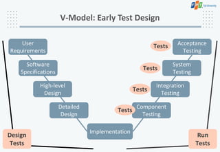 V-Model: Early Test Design
User
Requirements
Software
Specifications
High-level
Design
Detailed
Design
Implementation
Component
Testing
Integration
Testing
System
Testing
Acceptance
Testing
Tests
Tests
Tests
Tests
Run
Tests
Design
Tests
 