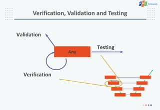 Verification, Validation and Testing
Verification
Validation
Testing
Any
 