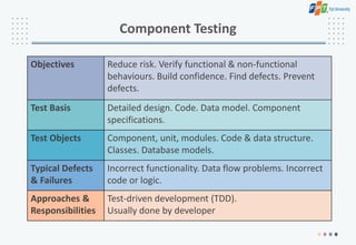 Component Testing
Objectives Reduce risk. Verify functional & non-functional
behaviours. Build confidence. Find defects. Prevent
defects.
Test Basis Detailed design. Code. Data model. Component
specifications.
Test Objects Component, unit, modules. Code & data structure.
Classes. Database models.
Typical Defects
& Failures
Incorrect functionality. Data flow problems. Incorrect
code or logic.
Approaches &
Responsibilities
Test-driven development (TDD).
Usually done by developer
 